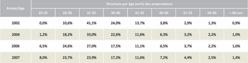 http://www.bulle-immobiliere.org/drupal/sites/default/files/structure_par_age_des_emprunteurs.png